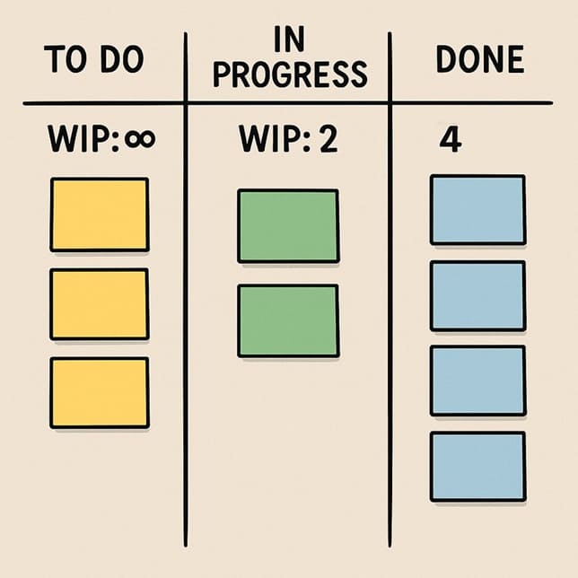 Kanban WIP